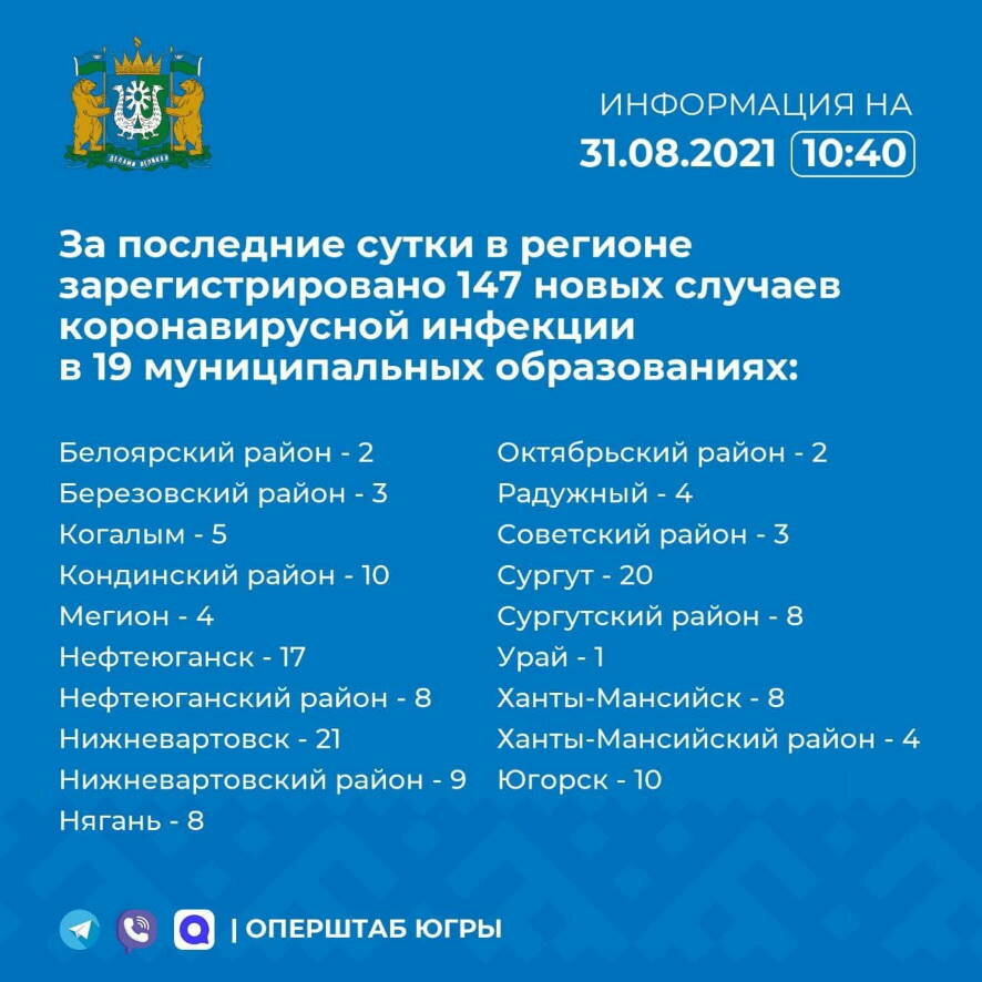 В Югре за сутки коронавирус выявлен у 147 человек