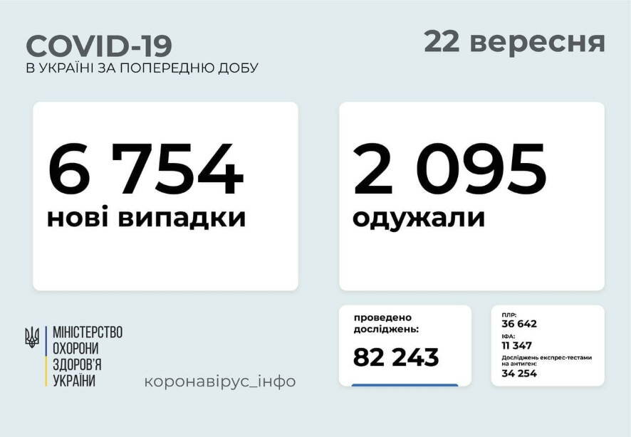 6 754 новых случая COVID-19 зафиксированы в Украине по состоянию на 22 сентября 2021 года