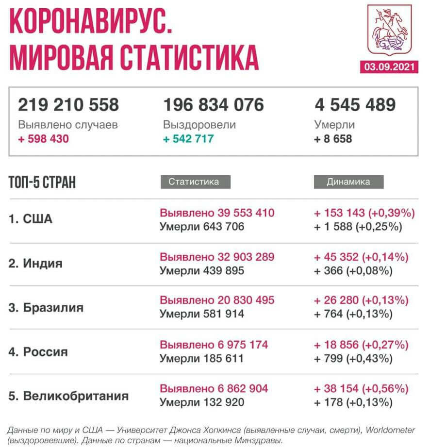 Коронавирус в мире. Новости на 3 сентября