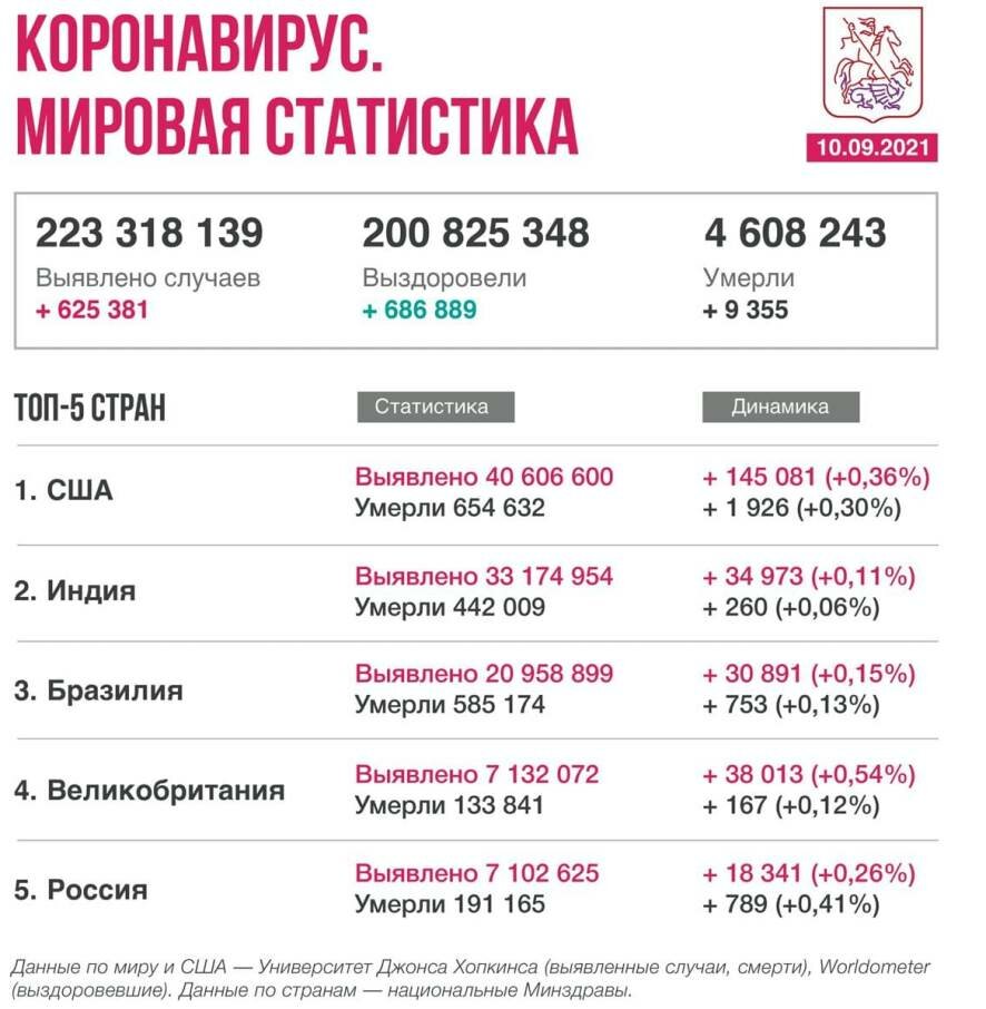 Коронавирус в мире. Новости на 10 сентября