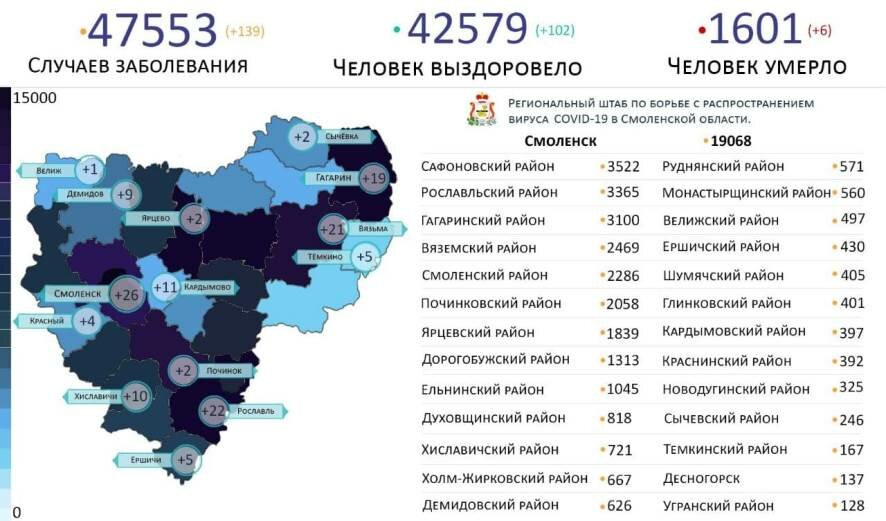 139 новых случаев заражения коронавирусом обнаружено в Смоленской области на 15 сентября