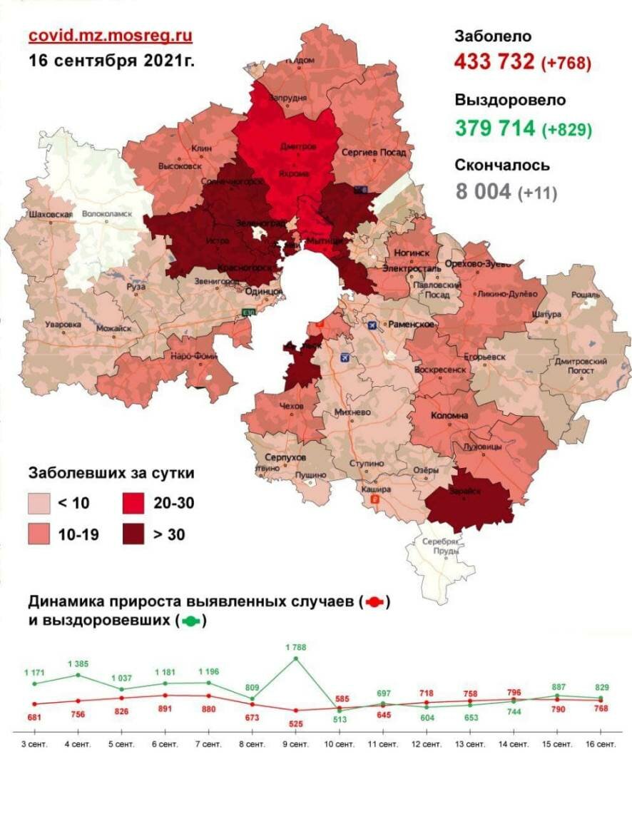 768 случаев заболевания коронавирусом выявлено в Подмосковье на 16 сентября