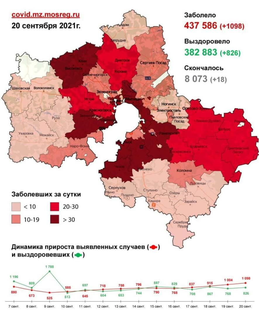1 098 случаев заболевания коронавирусом зафиксировано в Московской области на 20 сентября. Больше всего в Люберцах