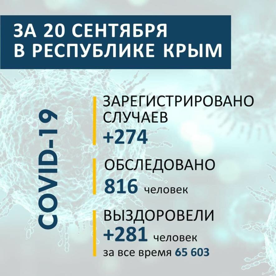 На 21 сентября на территории Республики Крым зарегистрировано 274 случая новой коронавирусной инфекции