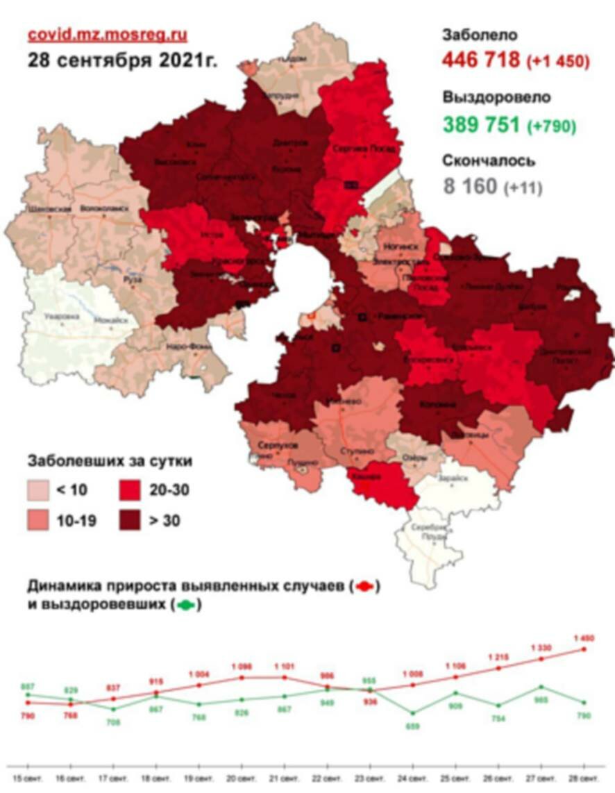 1 450 случаев заболевания коронавирусом выявлено в Подмосковье на 28 сентября