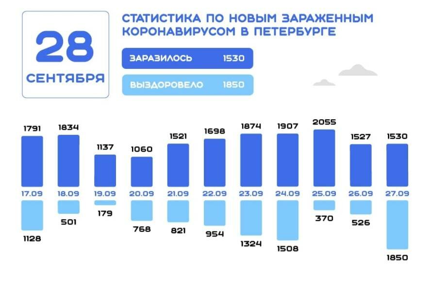 Картина дня по коронавирусу в Петербурге на 28 сентября