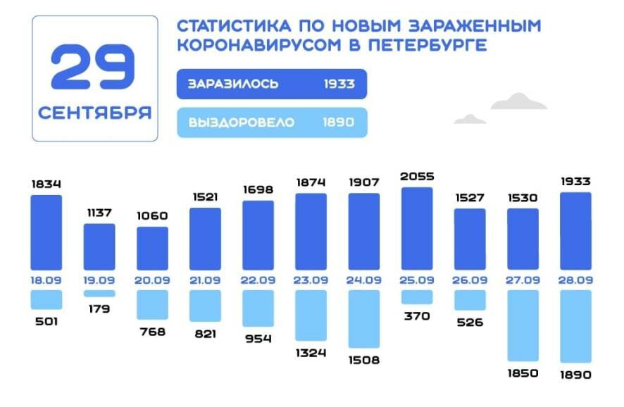 Картина дня по коронавирусу в Петербурге 28 сентября