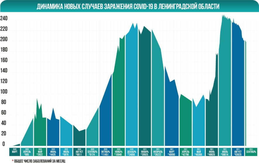 На 2 сентября в Ленобласти зарегистрировано 199 новых случаев заражения коронавирусной инфекцией