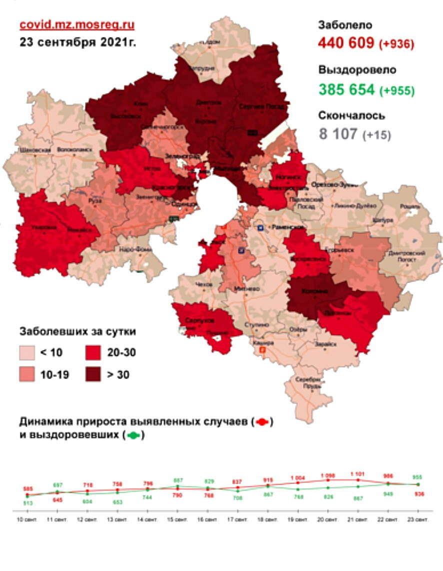 На 23 сентября в Московской области зафиксировано 936 новых случаев заболевания COVID-19 (карта распространения)
