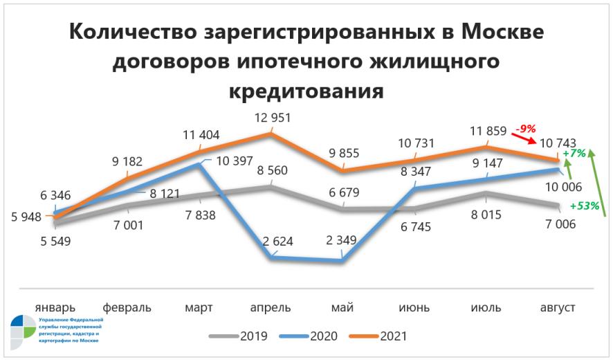 Росреестр зафиксировал московский рекорд по регистрации ипотеки с начала года