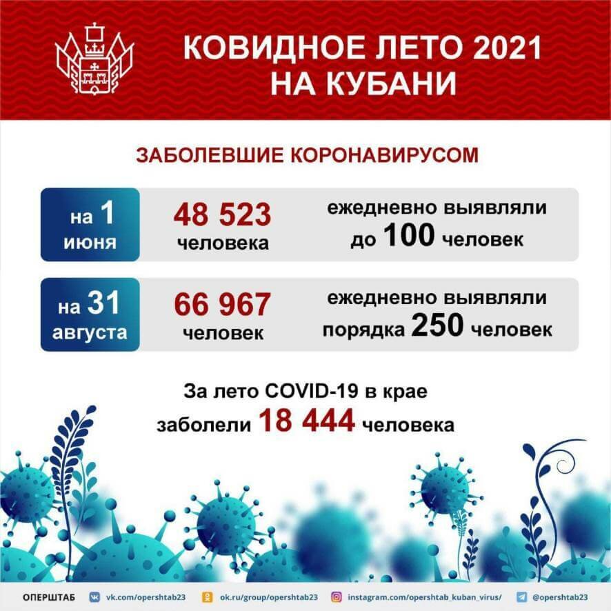 За лето число госпитализированных в ковидные госпитали Кубани увеличилось в три раза