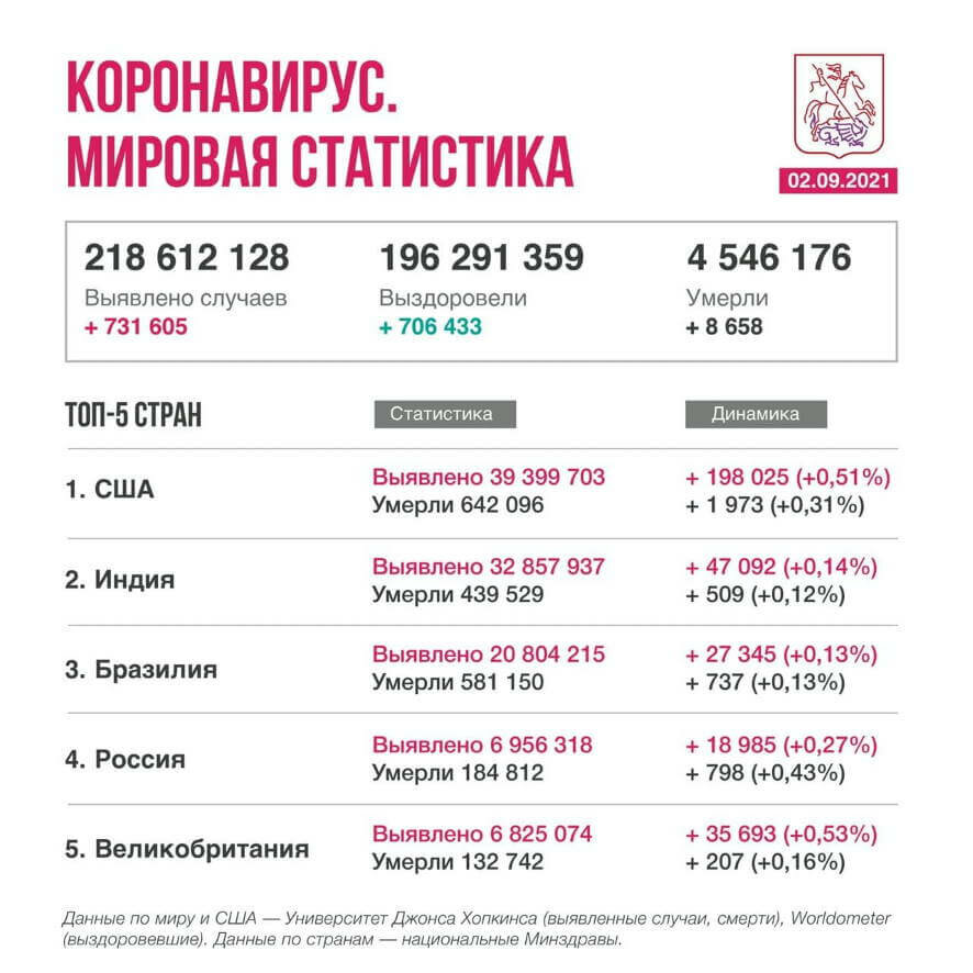 Коронавирус в мире. Новости на 2 сентября 2021 года