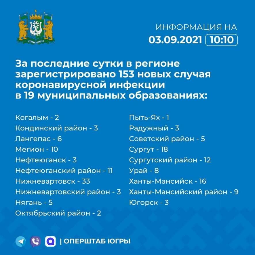 В Югре за последние сутки выявлено 153 новых случая заражения коронавирусом