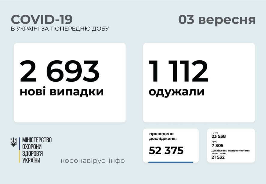 2 693 новых случая COVID-19 зафиксированы в Украине по состоянию на 3 сентября