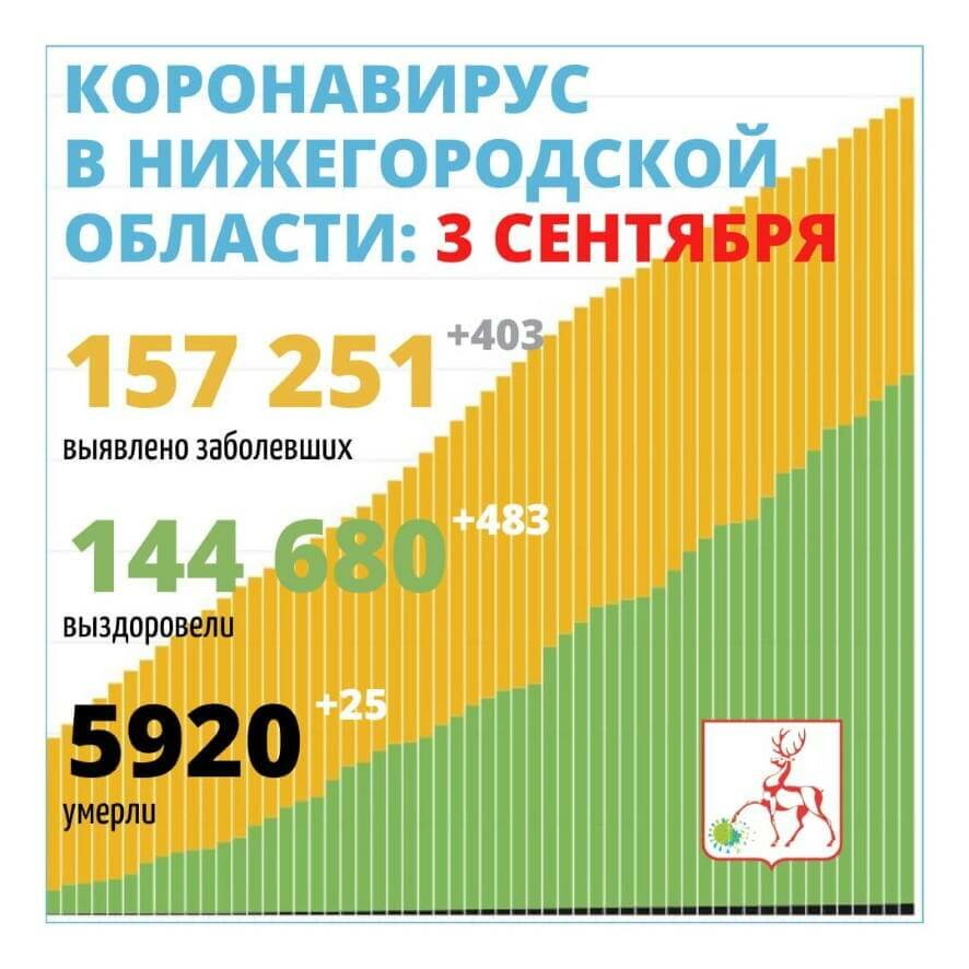 В Нижегородской области по данным на 3 сентября выявлено 403 новых случая заражения коронавирусной инфекцией