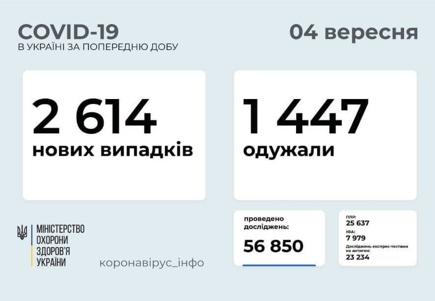 2 614 новых случаев COVID-19 зафиксировано в Украине по состоянию на 4 сентября