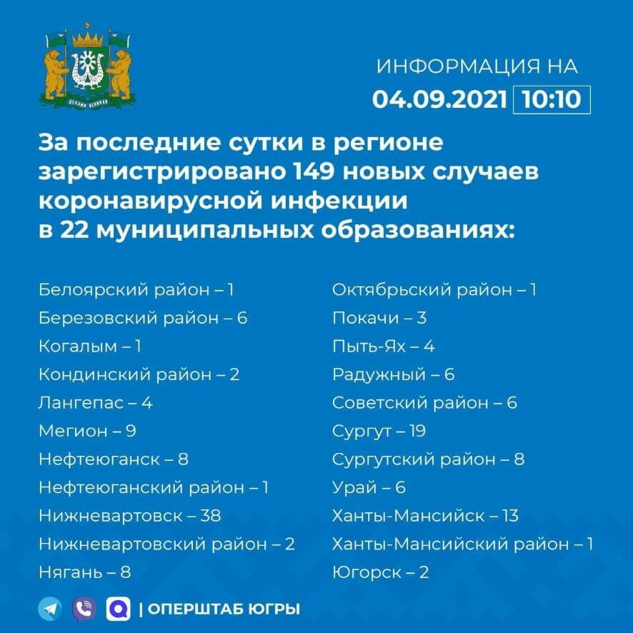 В Югре за сутки ковид подтвержден у 149 человек