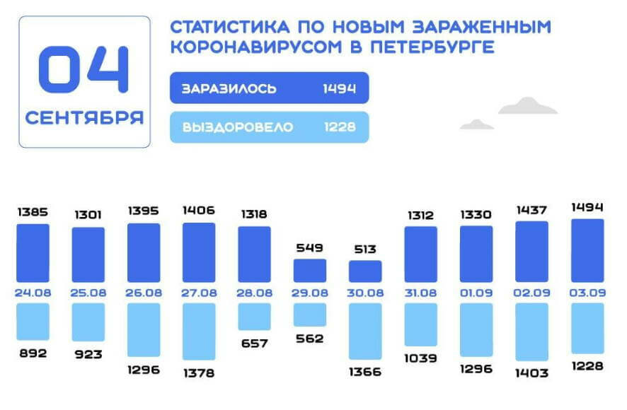 В Петербурге за последние сутки зафиксировано 1494 новых случаев COVID-19