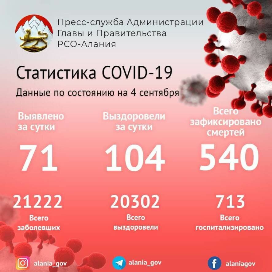 В Северной Осетии за сутки ковид подтвержден у 71 человека