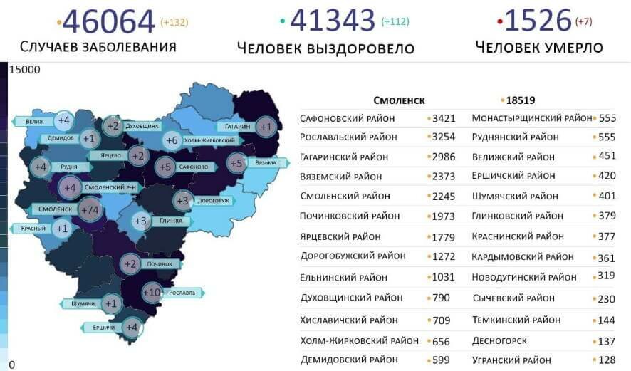 За сутки в Смоленской области коронавирус подтвержден у 132 человек