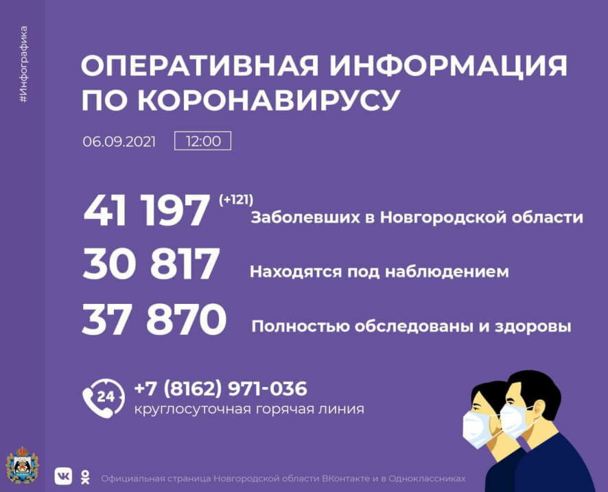 По данным на 6 сентября в Новгородской области зарегистрировано 126 случаев коронавируса