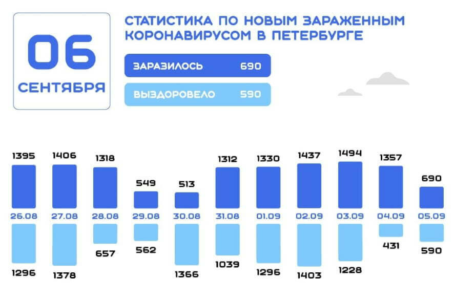 По данным на 6 сентября в Петербурге выявлено 690 новых случаев заражения коронавирусом