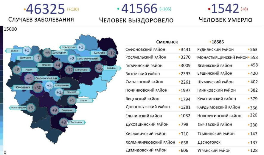 За сутки в Смоленской области ковид подтвержден у 130 человек