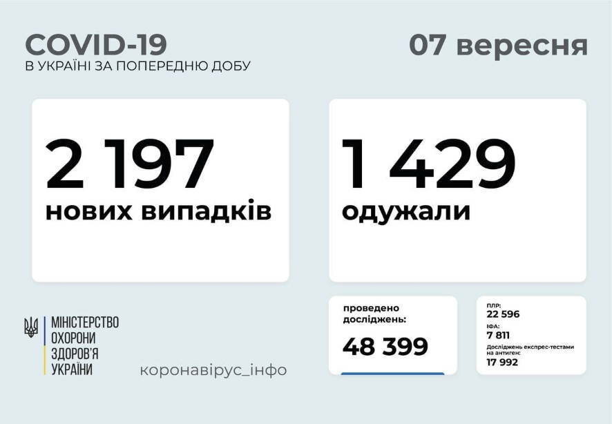 2 197 новых случаев COVID-19 зафиксировано в Украине на 7 сентября 2021 года