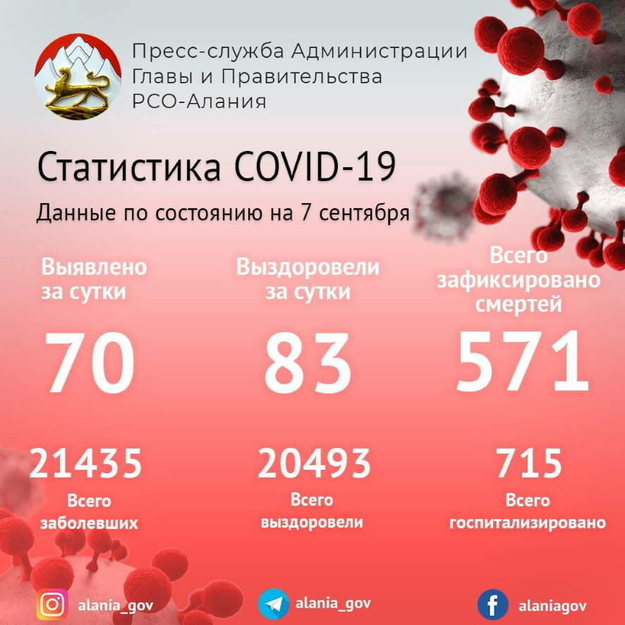 В Северной Осетии по данным на 7 сентября ковид диагностирован еще у 70 человек