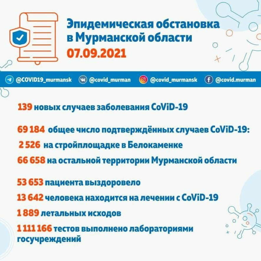 В Мурманской области выявлено 139 новых случаев заболевания CoViD-19