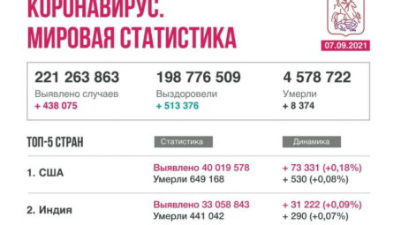 Коронавирус в мире. Новости на 7 сентября 2021 года