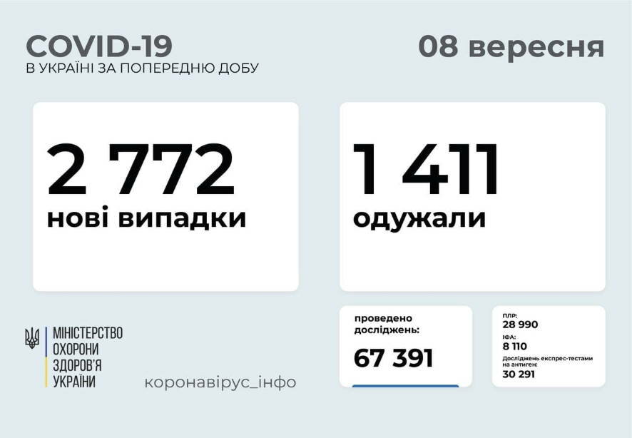 2 772 новых случая COVID-19 зафиксированы в Украине по состоянию на 8 сентября 2021 года