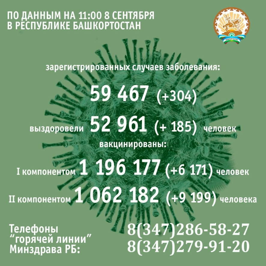 304 человека заболело коронавирусом в Башкортостане за минувшие сутки
