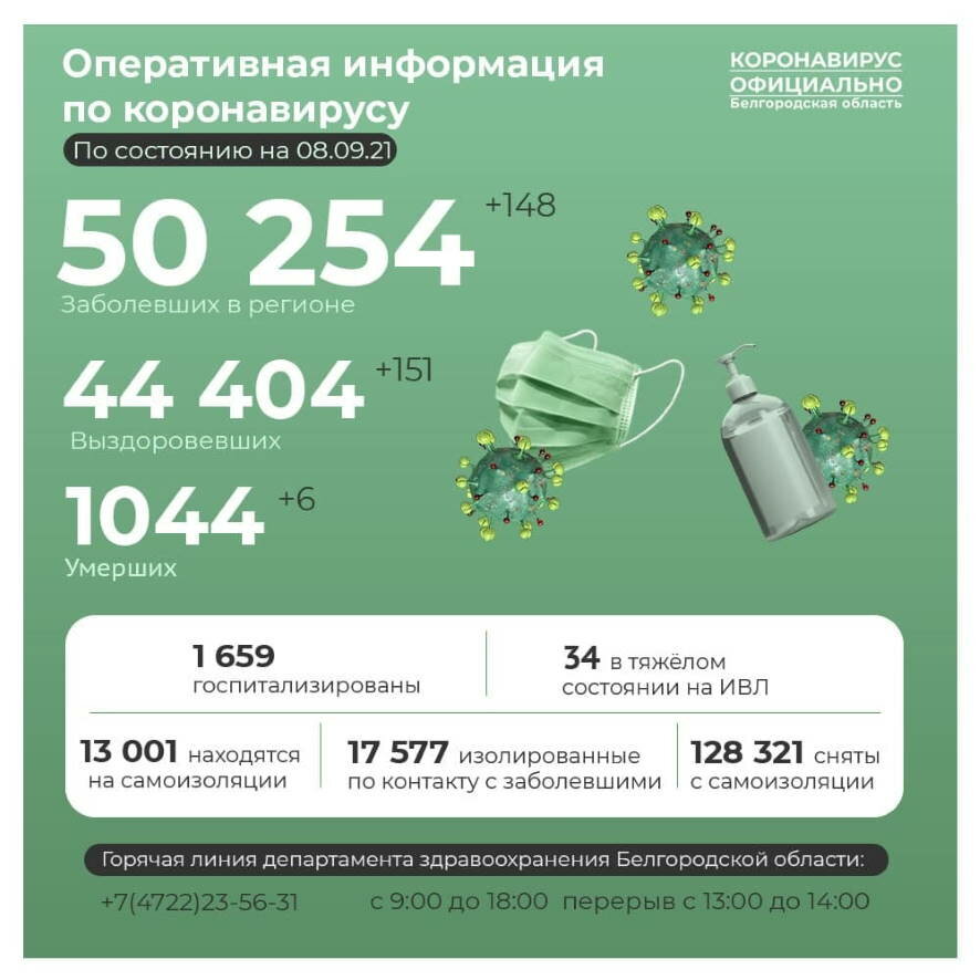 За последние сутки в Белгородской области коронавирус диагностирован еще у 148 человек