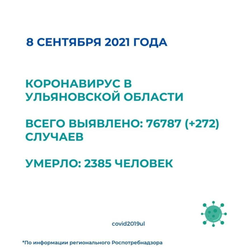 В Ульяновской области на 8 сентября подтверждено 272  новых случая  COVID-19