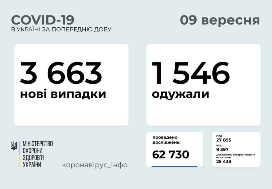 3 663 новых случая COVID-19 зафиксированы в Украине на 9 сентября 2021 года