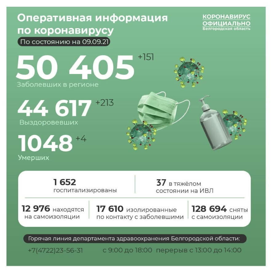 За сутки в Белгородской области коронавирус диагностирован у 151 человека