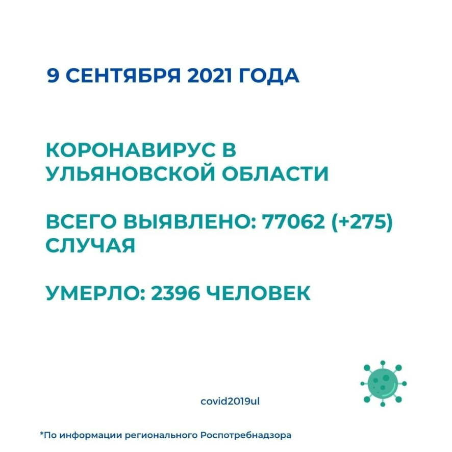 По данным на 9 сентября в  Ульяновской области ковид диагностирован у  272 человек