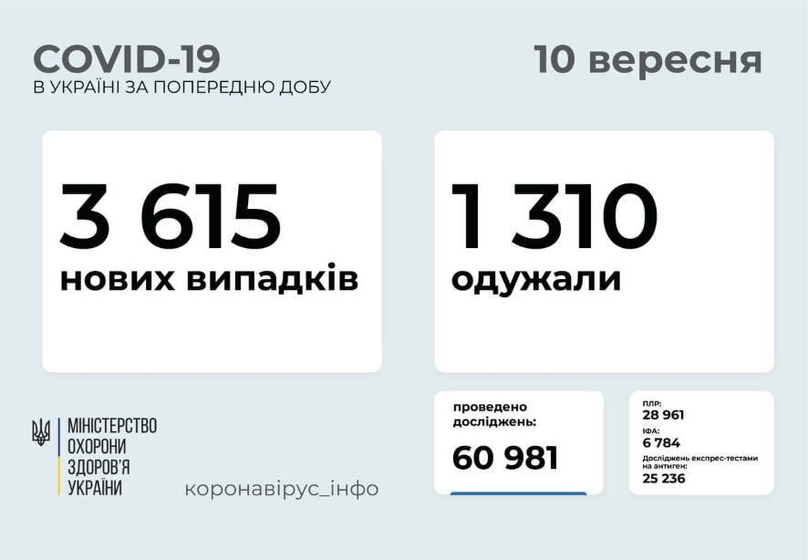 3 615 новых случаев COVID-19 зафиксировано в Украине по состоянию на 10 сентября 2021 года