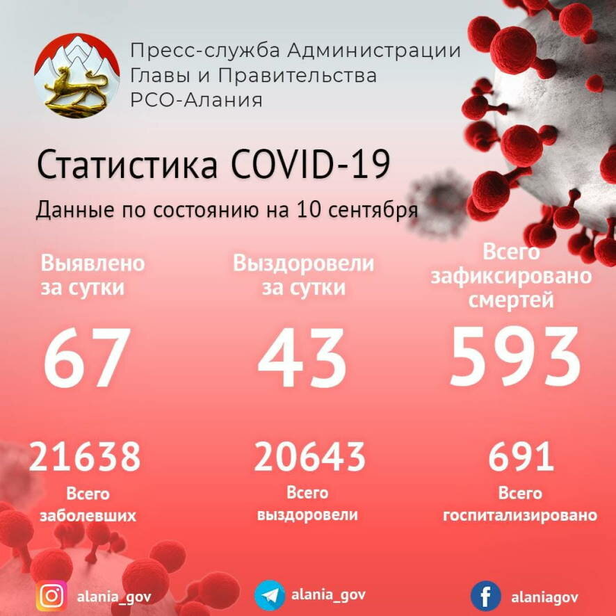 По состоянию на 10 сентября в Северной Осетии  зарегистрировано 67 новых случаев заражения COVID-19