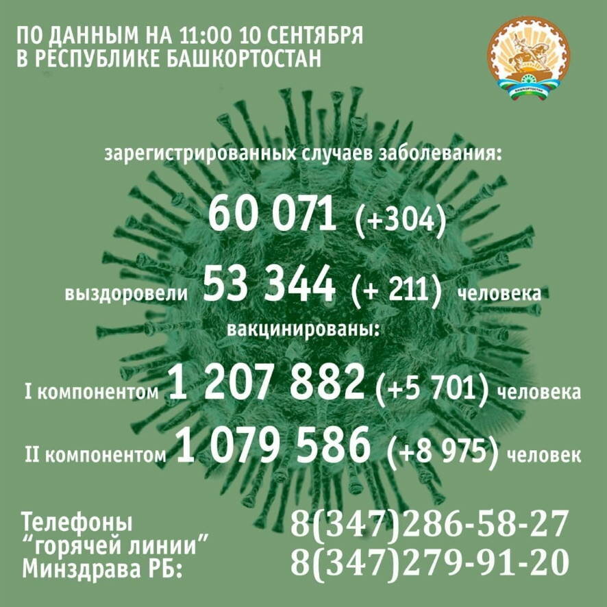 Ковид в Башкортостане на 10 сентября диагностирован еще у 304 человек