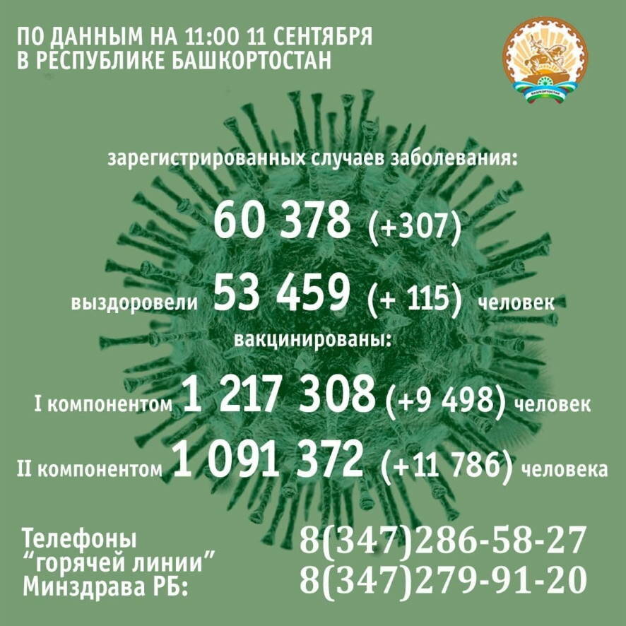 307 человек заболело коронавирусом в Башкортостане за минувшие сутки