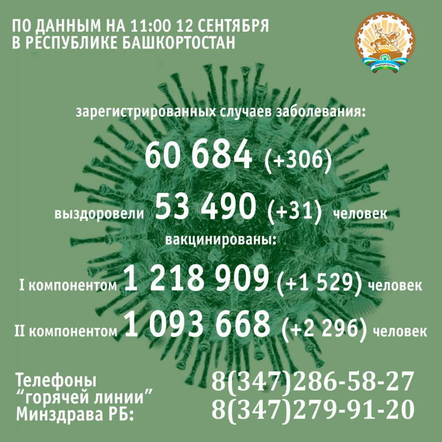 306 человек заболели коронавирусом в Башкортостане за минувшие сутки