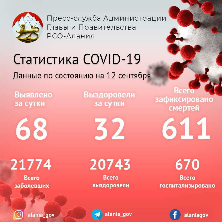 За сутки в Северной Осетии выявлено 68 случаев заражения COVID-19