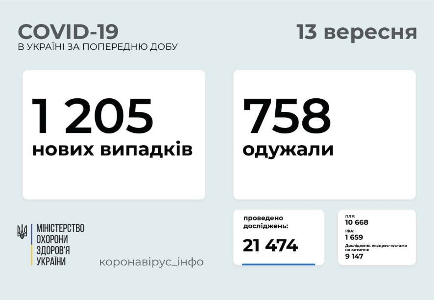 1 205 новых случаев COVID-19 зафиксировано в Украине по состоянию на 13 сентября 2021 год