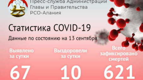 В Северной Осетии число больных коронавирусом за сутки возросло на 67 человек