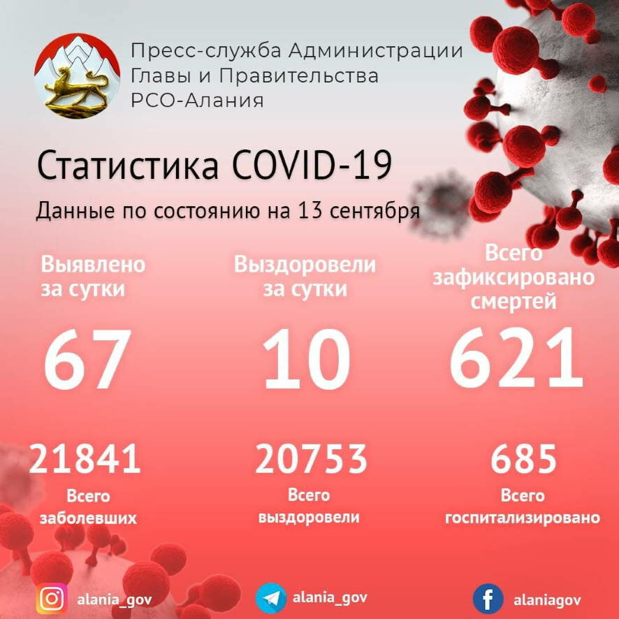 В Северной Осетии число больных коронавирусом за сутки возросло на 67 человек
