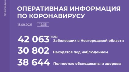 В Новгородской области ковид диагностирован еще у 126 человек