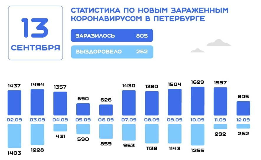 В Санкт-Петербурге подтверждено 805 новых случаев инфицирования коронавирусом