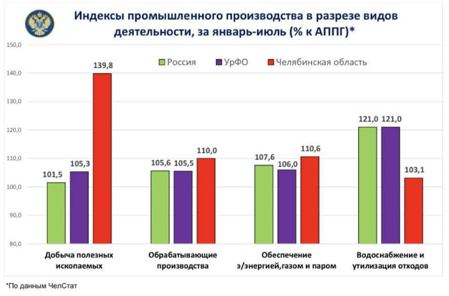 Промышленность Челябинской области продолжает демонстрировать темпы роста выше, чем средние по России и УрФО